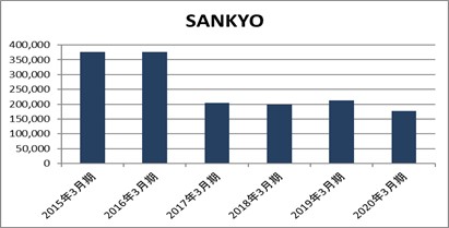 SANKYO