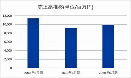 福神トータルアミューズメント　売上高推移