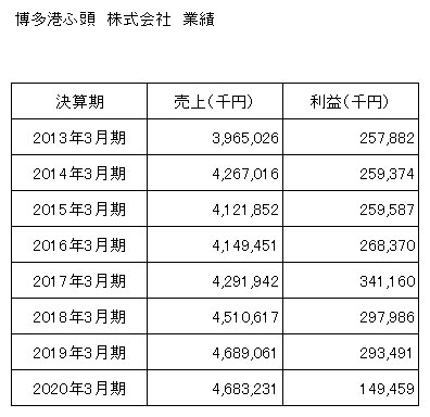 博多港ふ頭（株）　業績