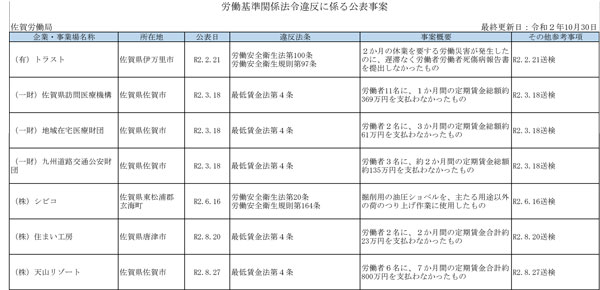 厚生労働省公表の「ブラック企業」　11月30日発表　九州地区（福岡を除く）