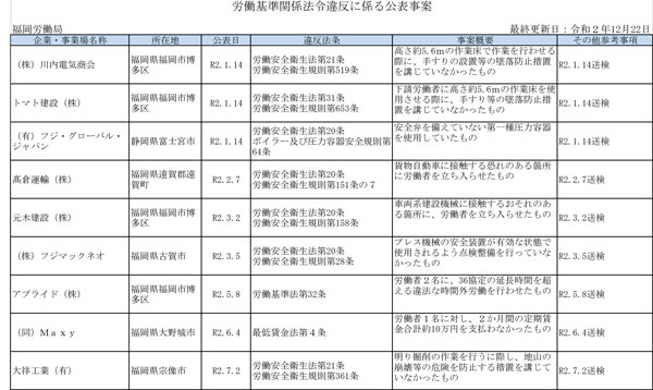 厚生労働省公表の「ブラック企業」12月22日発表　福岡労働局分
