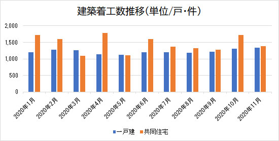 福岡県では、一戸建が8月以降微増傾向で推移