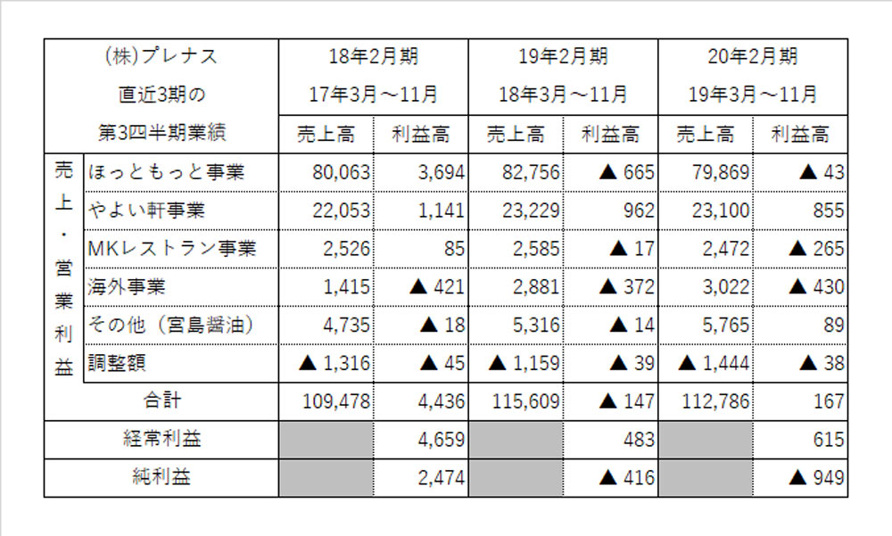 原点回帰で収益改善を急ぐほっともっと 年2月期第3四半期 公式 データ マックス Netib News