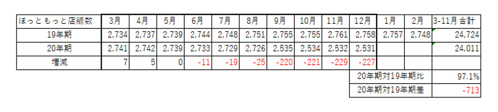 原点回帰で収益改善を急ぐほっともっと 年2月期第3四半期 公式 データ マックス Netib News