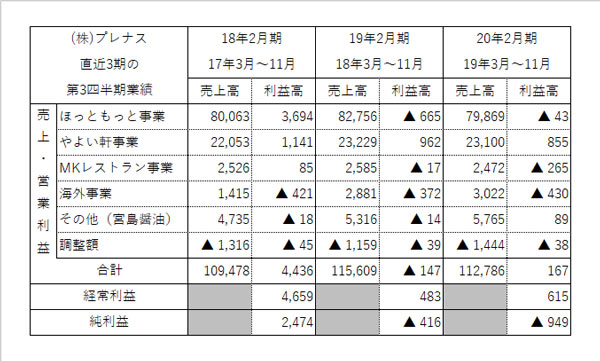 第3四半期の業績推移