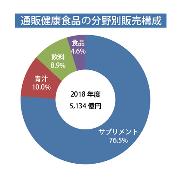 健食通販市場は5 000億円超 伸長の陰に競争激化による明暗 公式 データ マックス Netib News