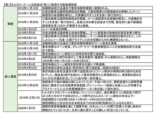 https://www.data-max.co.jp/files/article/20200206-ghosn-kiseki-01.jpg