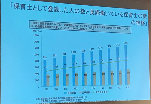 保育士として登録した人の数と実際働いている保育士の数の推移