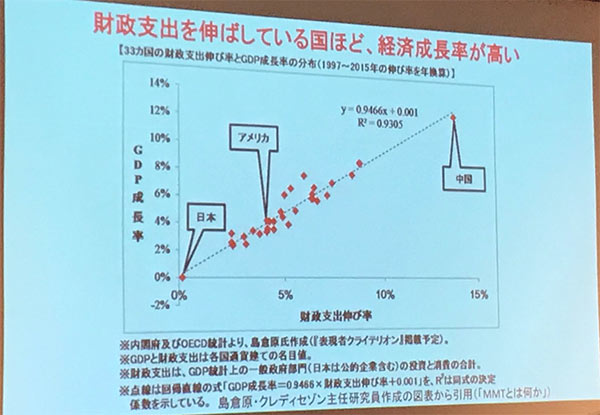 33カ国の財政支出伸び率とGDP成長率の分布