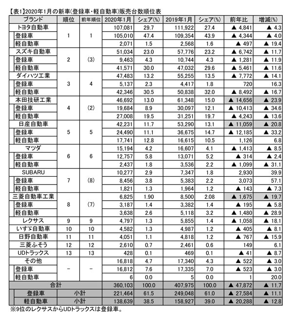 【表1】2020年1月の新車（登録者・軽自動車）販売台数順位表