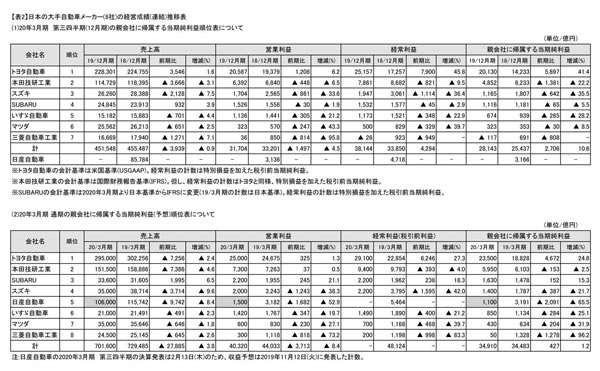 【表2】日本の大手自動車メーカーの経営成績推移表