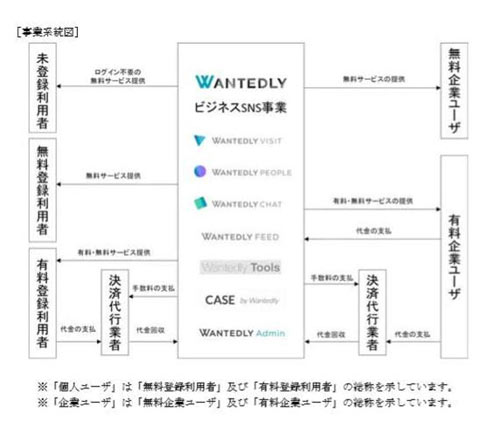 18年の事業系統図。5つの主要提供サービスに加え、「CASE by Wantedly」と「WANTEDLY Admin」を加えた7つによって構成されていた