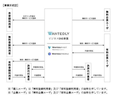 19年の事業系統図。Wantedly VisitとWantedly Peopleのみとなっている