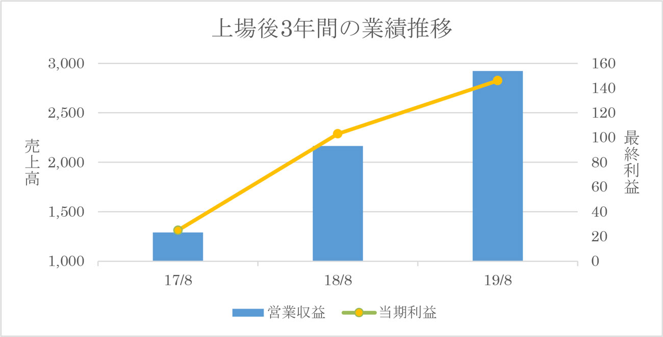 ※数字は連結。上場前の決算内容は非公表