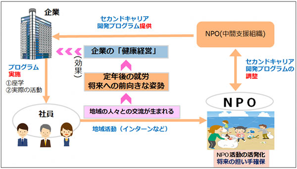 生涯現役マルチライフ推進プロジェクト