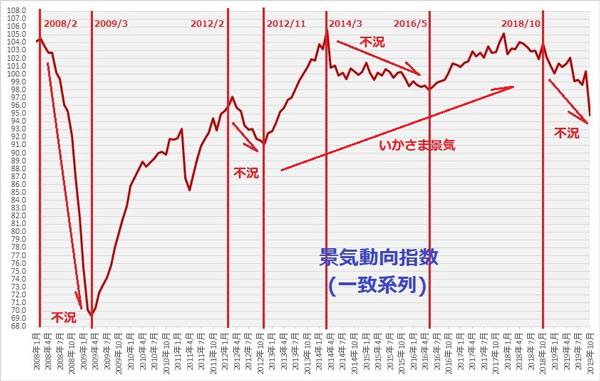 景気動向指数