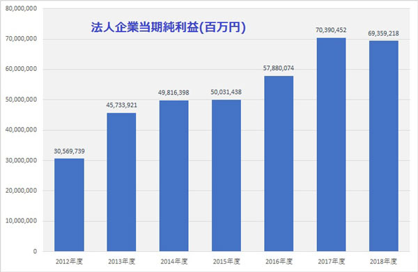 法人企業当期純利益