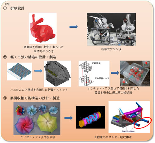 折り紙工学は3つの分野で産業化に向けて研究が行われている