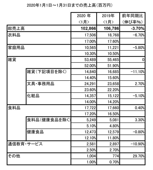 ※会員企業137社の回答を集計したもの<br>上段：売上高（単位100万円）　同下段：総売上高に占める構成比