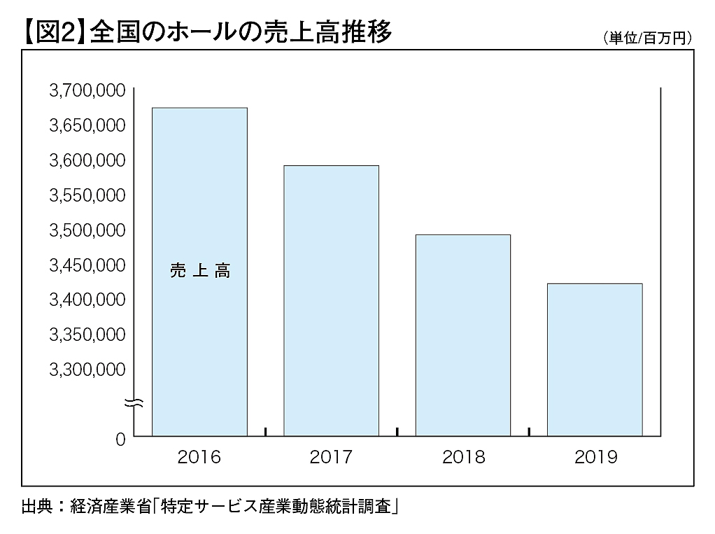 厳しさ増すパチンコ業界 ホールの生存戦略とは 中 公式 データ マックス Netib News