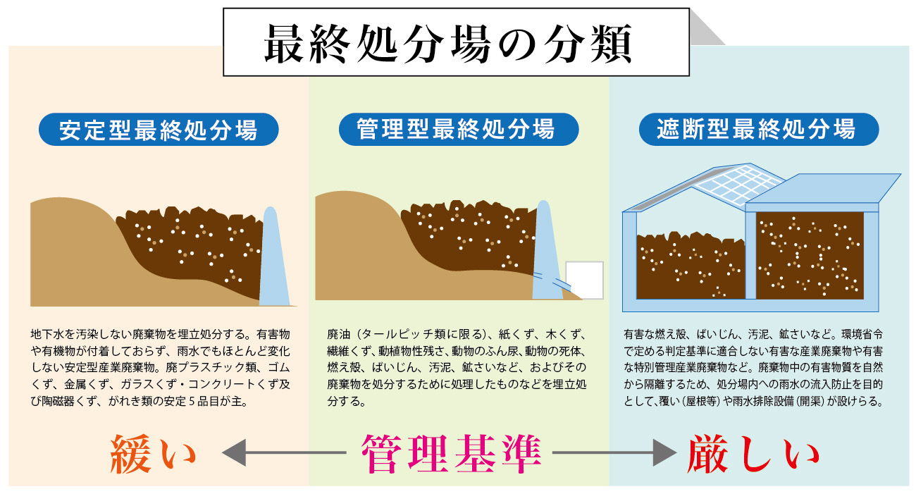 最終処分の為