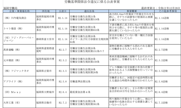 厚生労働省公表の「ブラック企業」2020年12月28日発表　福岡労働局分