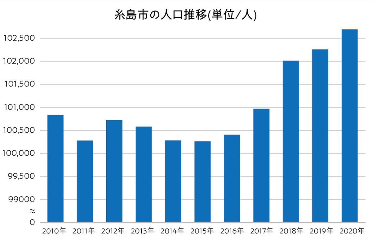 糸島市公表「糸島市の人口・世帯数（行政区別）」参照 ※20年の数字は10月末時点のもの。それ以外は12月末時点の数字