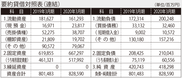 JR九州 貸借対照表