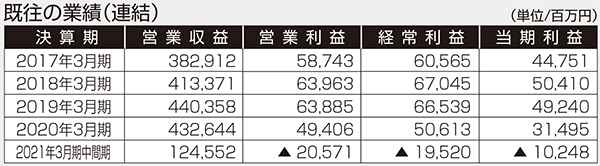 JR九州 既往の業績