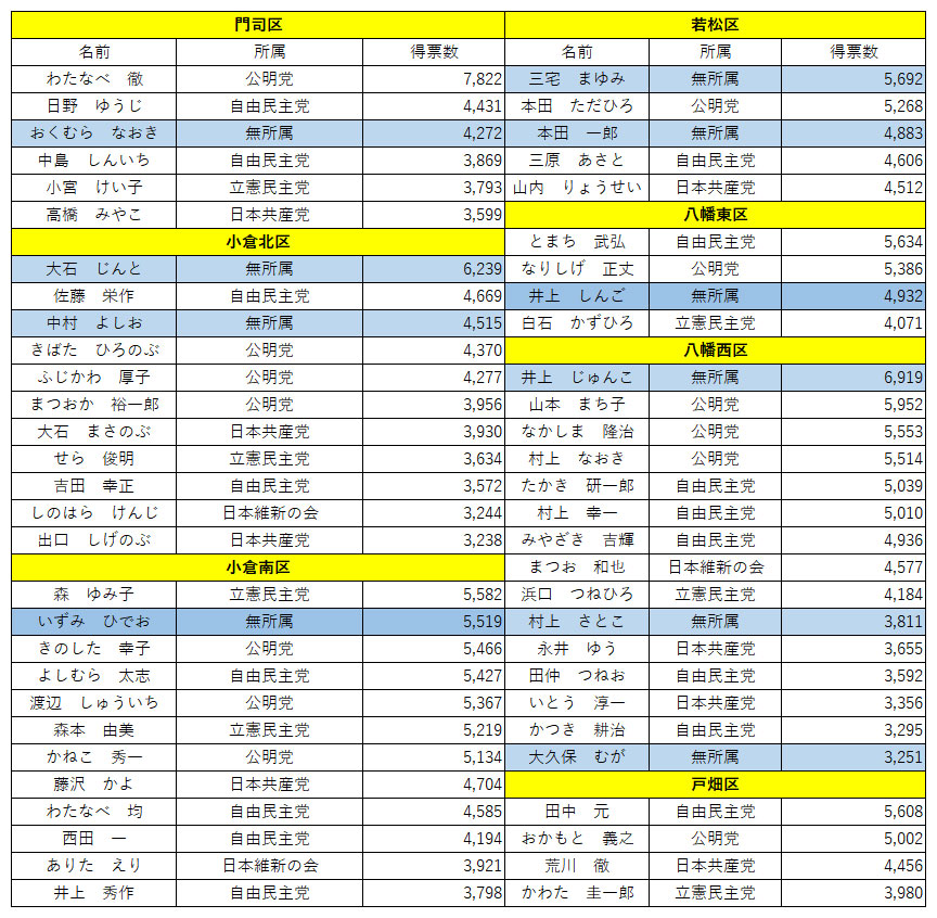 北九州 市議会 議員 選挙 2021