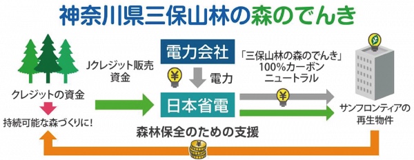 不動産のカーボンニュートラルでesg投資 バリューアップに先手 後 公式 データ マックス Netib News