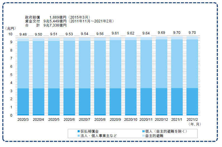 福島第一原発事故、東電の賠償額10兆円超える