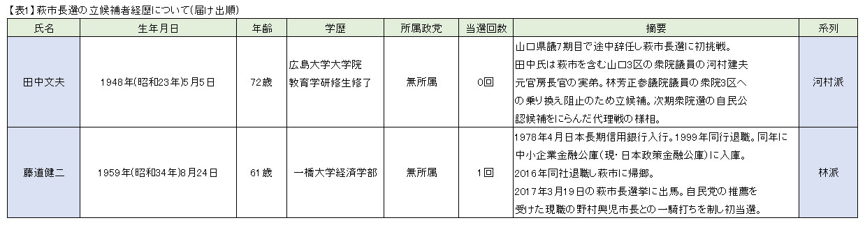 選挙 萩 市長