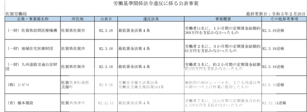 厚生労働省公表の「ブラック企業」　3月31日発表　九州地区（福岡を除く）