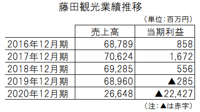 藤田観光業績推移