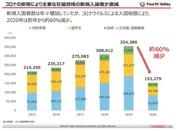 コロナの影響により主要な在留資格の新規入国者が激減