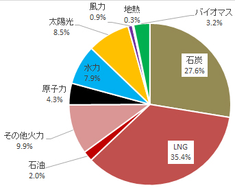 日本全体の電源構成(2020年速報) 出所：電力調査統計などよりISEP作成