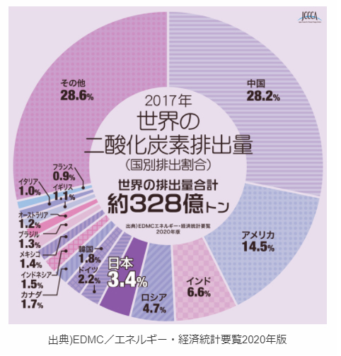 世界の二酸化炭素排出量（2017年）