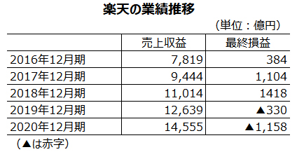 楽天の業績推移