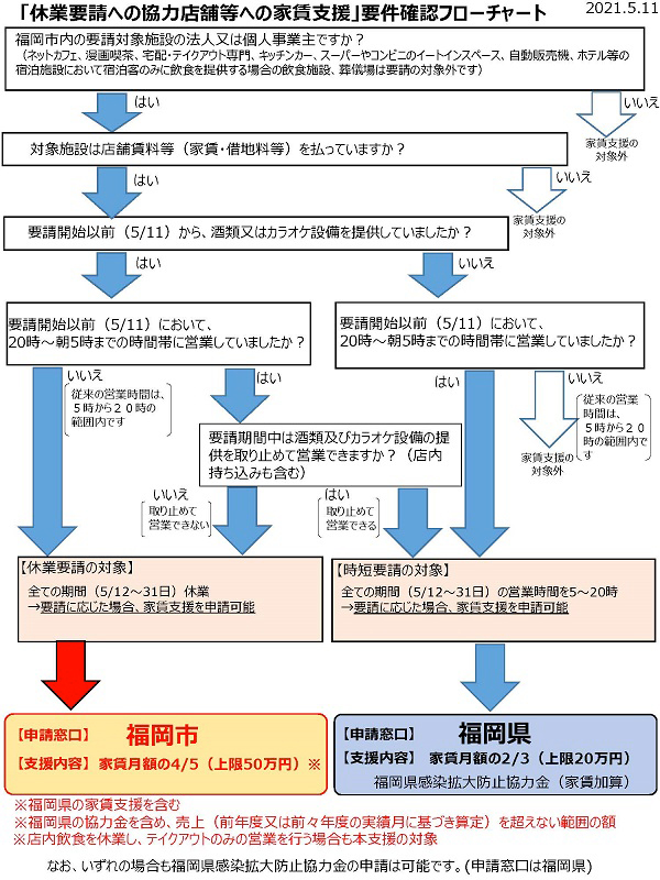 要件確認フローチャート