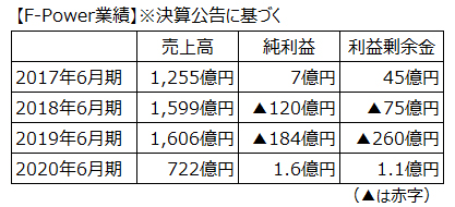 F-Power業績