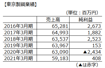 東京製綱業績