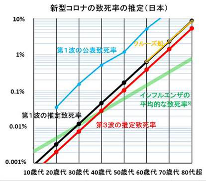新型コロナの致死率の推定（日本）