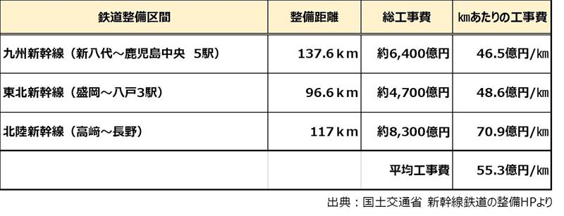 北九州空港線、佐賀空港線の新幹線工事費を仮定した金額