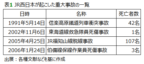 表1 JR西日本が起こした重大事故の一覧