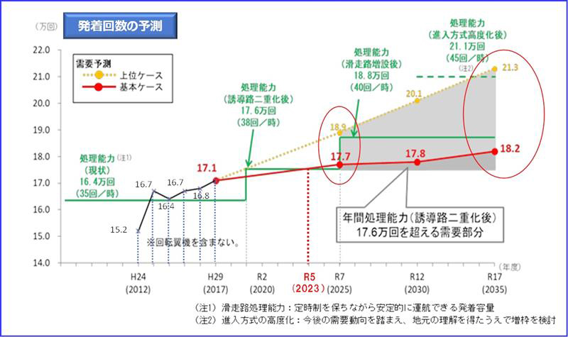 福岡空港の需要予測と滑走路の処理能力（出典：「第3回九州地方整備局事業評価監視委員会」（2019年11月）資料より）
