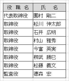 サンコーホールディングス（株） 役員一覧