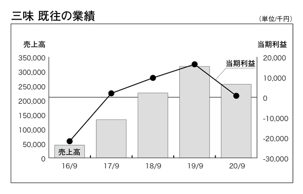 三昧 既往の業績