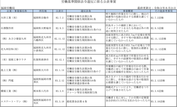 厚生労働省公表の「ブラック企業」6月21日発表　福岡労働局分