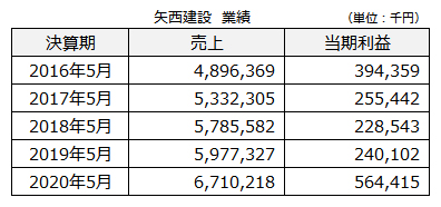 矢西建設 業績